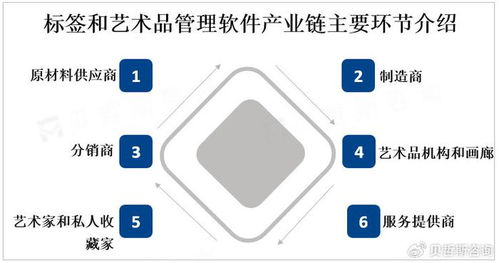 全球標簽和藝術(shù)品管理軟件市場迎來強勁增長，互聯(lián)網(wǎng)數(shù)據(jù)服務成關(guān)鍵驅(qū)動力